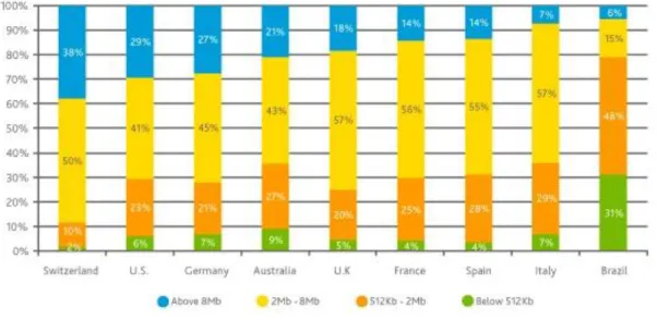 Figura 5.5) Velocidade da Conexão dos Usuários Ativos de Internet – Comparativo de Países 