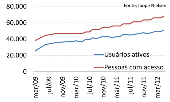 Gráfico 5.3) Usuários de Internet no Brasil – Ativos e Esporádicos 