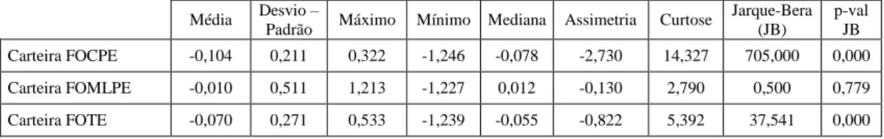 Tabela 1 – Estatísticas referentes às rendibilidades em excesso das carteiras de fundos  espanhóis para o período fevereiro de 2001 a dezembro de 2009