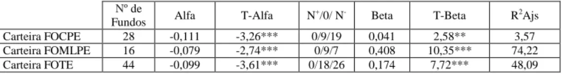 Tabela 5 – Estimativas obtidas para a Medida de Jensen (1968) não condicional para as  carteiras de fundos de obrigações espanhóis.
