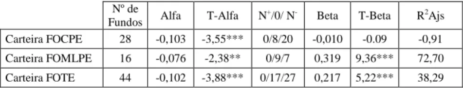 Tabela 7 – Estimativas obtidas para a Medida de Jensen (1968) não condicional para as  carteiras de fundos de obrigações espanhóis, com uma carteira de mercado alternativa