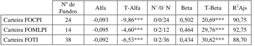 Tabela 8 – Estimativas obtidas para a Medida de Jensen (1968) não condicional para as  carteiras de fundos de obrigações italianos, com uma carteira de mercado alternativa.