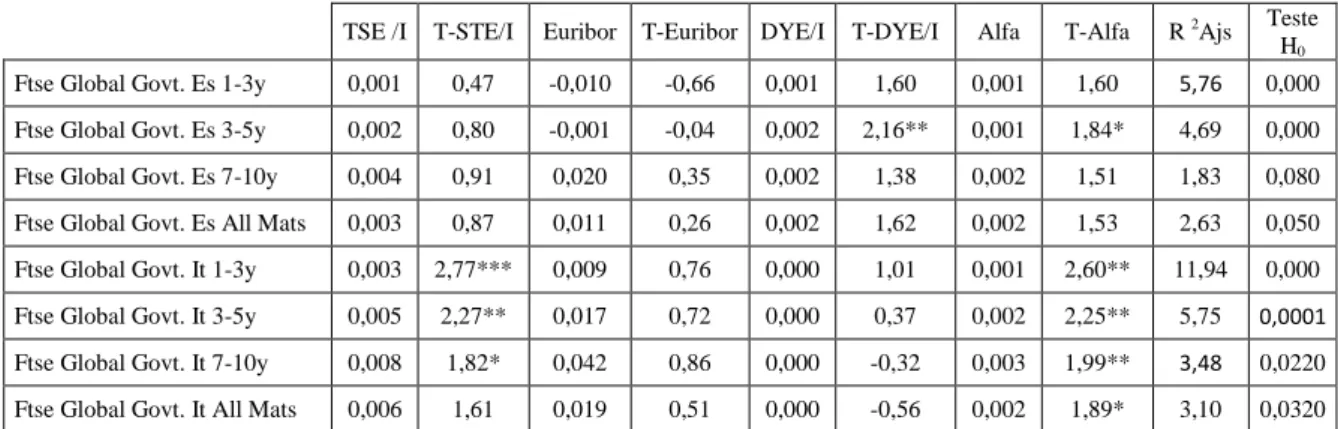 Tabela  13  -  Regressões  das  rendibilidades  em  excesso  do  mercado  com  as  variáveis  condicionais stochastically detrended
