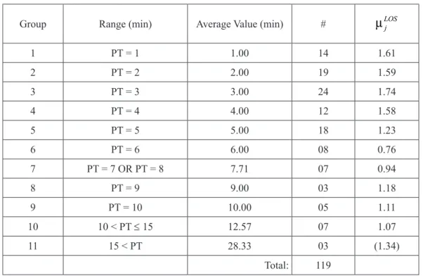 Table 9: Check-in Processing Time Data