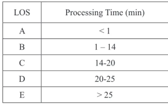 Figure 8: Plot of the Data and the Regression  Line – Processing Time at the Check-in Counter