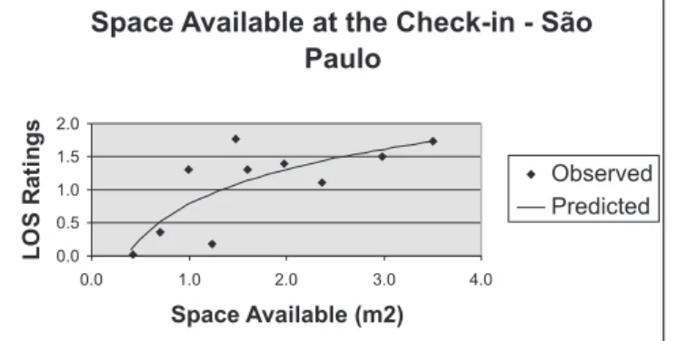 Figure 9: Plot of the Data and the Regression  Line – Availability of Space at the Check-in 