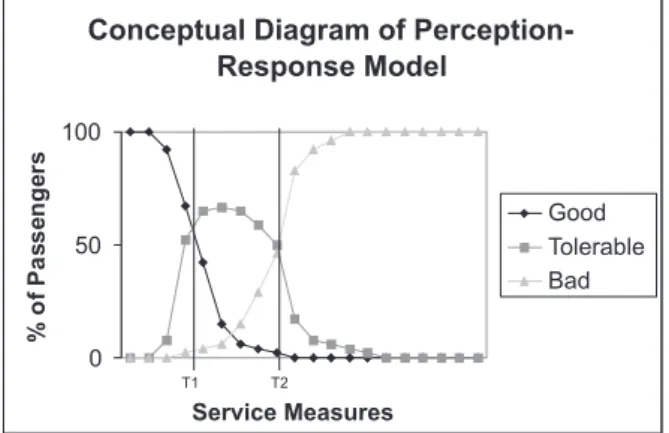 Figure 1: Conceptual Diagram of Perception- Perception-Response Model (Mumayiz, 1985)