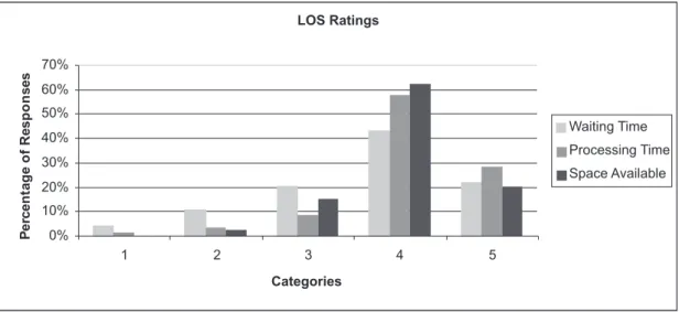 Table  2  illustrates  the  distribution  of  responses  as  a  function  of  the  waiting  time  experienced  by  passengers.