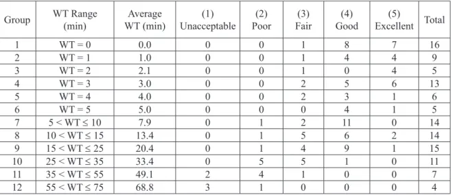 Table 2: Distribution of Responses as a Function of Waiting Time