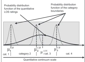 Figure 5: Location of category upper boundaries and LOS rating for passenger i