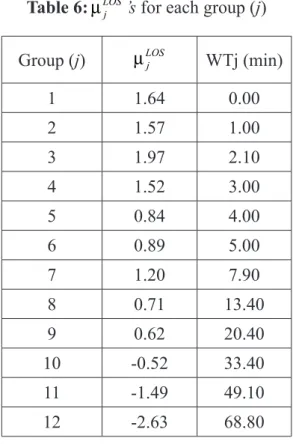 Figure 7: Data for Waiting Time  at the Check-in Counter