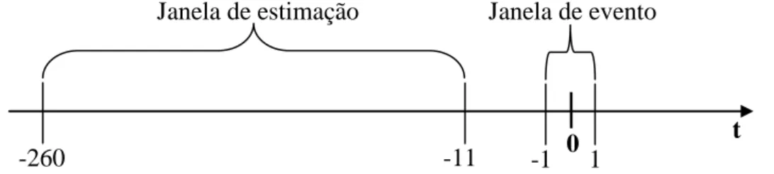 Figura  4-1  –  Janela  de  estimação  com  250  observações  e  janela  de  evento  com  3  observações 