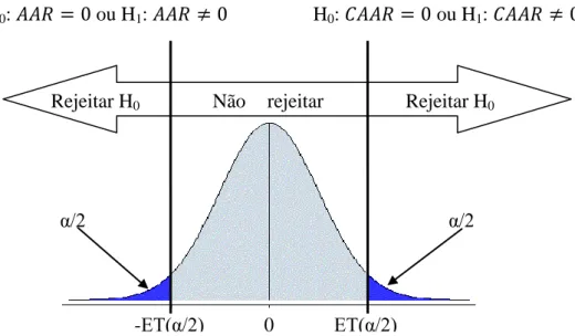 Figura  4-2  –  Região  de  rejeição  da  hipótese  nula  num  teste  bilateral  para  as  hipóteses  consideradas 