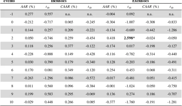 Tabela  5-2  –  Resultados  da  estatística  de  teste  paramétrica  (teste t kb )  para  a  janela  de  evento de -1 a 10 