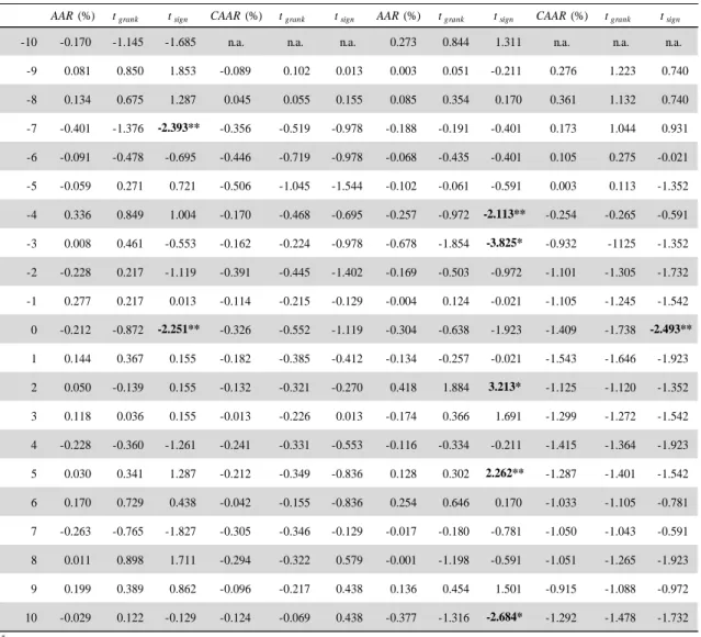 Tabela 5-10 – Resultados das estatísticas de teste não paramétricas de ranking e de sinal  (testes t grank  e t gsign ) para a janela de evento de -10 a 10 
