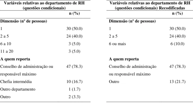 Tabela 4 – Frequências de resposta das questões condicionais relativas ao departamento de RH  Variáveis relativas ao departamento de RH 