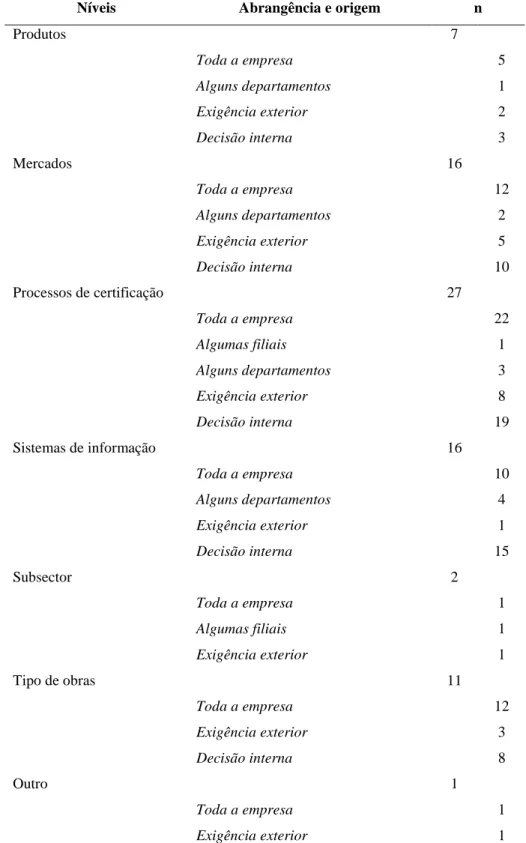 Tabela 5 – Número de respostas dos níveis, abrangência e origem dos processos de mudança 