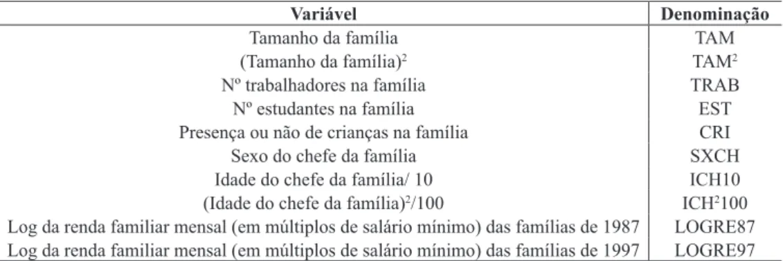 Tabela 1: Denominação das variáveis independentes no modelo de posse de autos 1987-1997