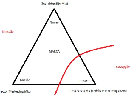 Figura 1 – Triângulo da marca  