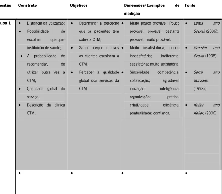 Tabela 3 – Operacionalização do questionário 