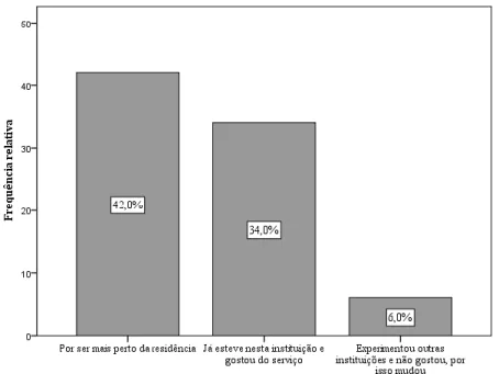 Gráfico 1 - Motivos da escolha de CTM 