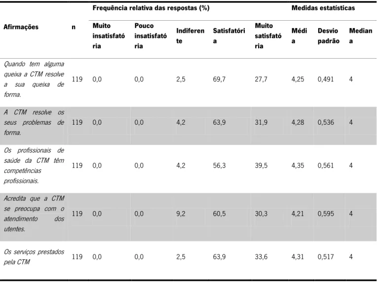 Tabela 7 – Grau de satisfação dos pacientes 