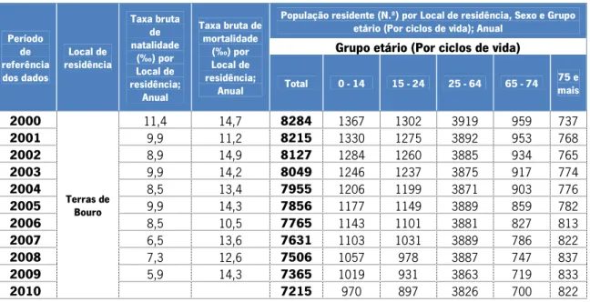 Tabela V. 4 - Taxas brutas de natalidade e mortalidade da população residente no Concelho  Período  de  referência  dos dados  Local de  residência  Taxa bruta de natalidade (‰) por Local de  residência;  Anual  Taxa bruta de mortalidade (‰) por Local de r