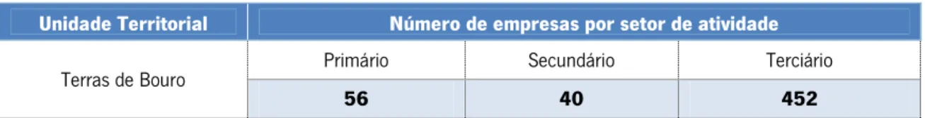 Tabela V. 5 - Empregabilidade por setores 