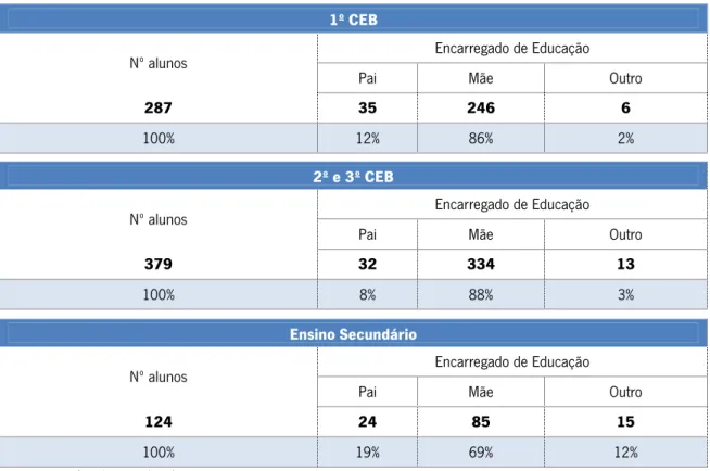 Tabela V. 6 - Encarregados de Educação 