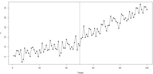 Figura 2.5: Mudança na intersepção e no declive de um modelo de regressão linear numa sequência de observações normais e independentes.