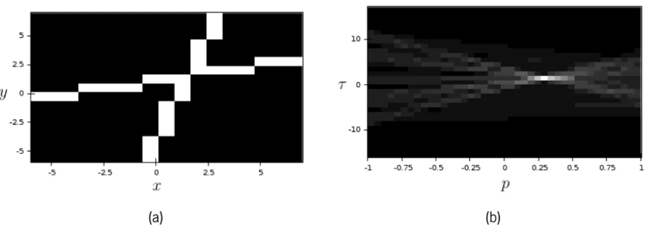 Figura 4.4: Imagem com duas retas com declives de 0.3 e 3.3 (a) e respetiva transformada de Radon (b),usando interpolação vizinho mais próximo e com p compreendido entre -1 e 1.