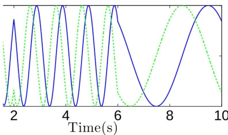 Figure 4.4: State variables of the Hopf oscillator, in function of time, for a specific solution with µ = 1, O = 0, and α = β = 1