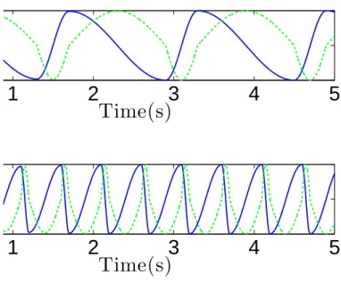 Figure 4.5: Solutions for the oscillator with β = 0.75 (top) and β = 0.2 (bottom), for a ω swing ≈ 7.85rad.s − 1 (T s w = 0.4s)
