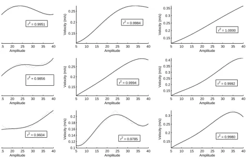 Figure 5.4: Speed characterization of the robot for different values of ω and T swing = 0.9.