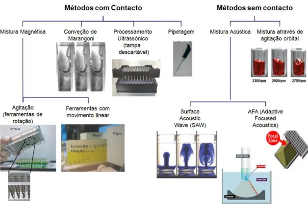 Figura  1.2  Diferentes métodos  utilizados  para  intensificar  a  eficiência do processo  de  mistura  em microplacas (adaptado  de  [20])