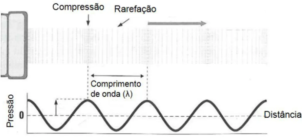 Figura 2.3 Representação do comprimento de onda de uma onda acústica (adaptado de [40])