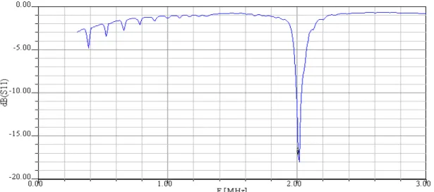 Figura  4.10  Variação do parâmetro dB (S 11 ) com a frequência para o PZT 2  após adaptação elétrica, para uma frequência de 2  MHz