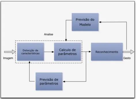 Figura  3.11 -  Esquema representacional da análise e reconhecimento de gestos. Adaptado de [44].