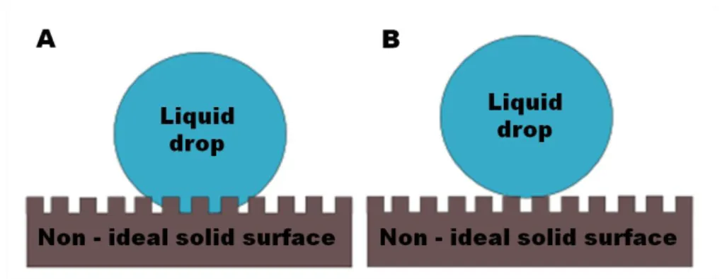 Figure I. 6 - Schematic of A) Wenzel’s model and B) Cassie and Baxter’s model. Adapted from [9]