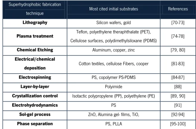 Table I. 1 - Some methodologies and employed materials to produce SH surfaces    