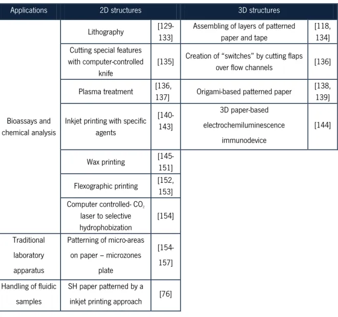 Table I. 2 - Different approaches to create patterned paper surfaces 