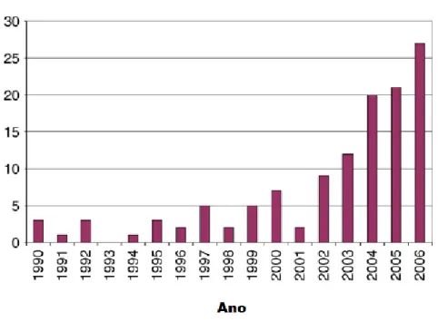 Figura 2. 1 - Número de artigos por ano que abordam como temática principal o uso de CPGs na robótica na base  de dados IEEE Explore, desde 1990 até 2006