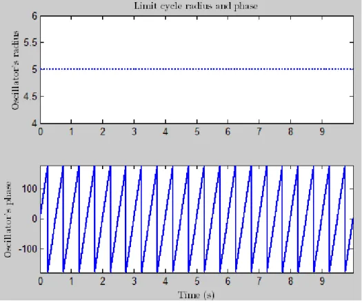 Figure 3.3: Oscillator’s radius and phase x and y.