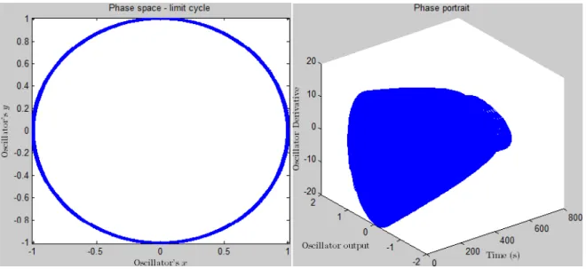 Figure 3.6: Exhibition of a stable harmonic limit cycle and of the stability of the oscillator over time.
