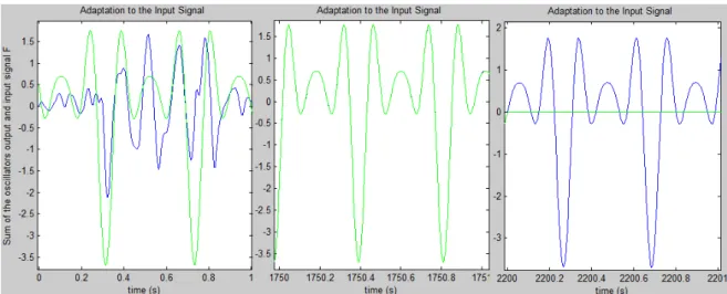 Figure 3.8: Frequency learning in the adaptive Hopf oscillators while receiving the input input, F = 0.8sin (15t) + cos (30t) − 1.4sin (45t) − 0.5cos (60t)