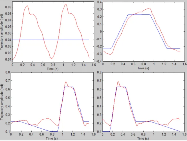 Figure 4.6: Comparison between the nominal reference trajectories from the state CPG vector (solid blue line) and the real trajectory signals (solid red line) assumed by the biped system from the simulation model during a single stride period