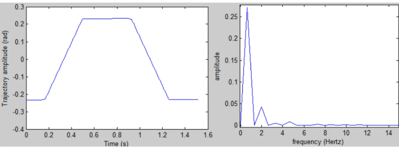 Figure 4.8: Difference of the thigh angles ( ∆ β) and its frequency spectrum.