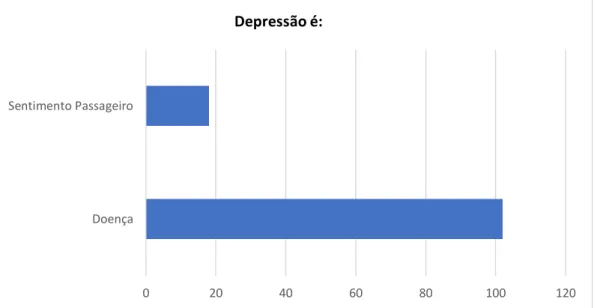 Figura 1: Opinião dos sujeitos a respeito da depressão ser ou não uma doença. 