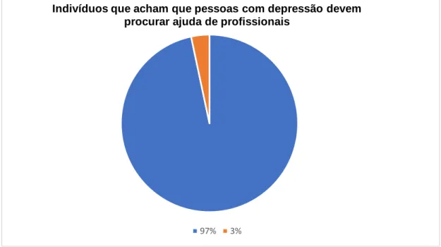Figura 2: Porcentagem de indivíduos que acreditam que pessoas com   depressão devem buscar ajuda profissional