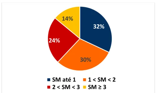 Figura 1: Distribuição da renda familiar dos participantes da pesquisa. 